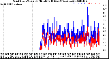 Milwaukee Weather Wind Speed/Gusts<br>by Minute<br>(24 Hours) (Alternate)