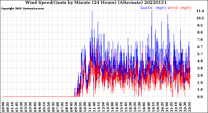 Milwaukee Weather Wind Speed/Gusts<br>by Minute<br>(24 Hours) (Alternate)