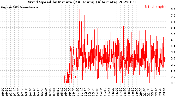 Milwaukee Weather Wind Speed<br>by Minute<br>(24 Hours) (Alternate)