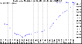 Milwaukee Weather Barometric Pressure<br>per Minute<br>(24 Hours)