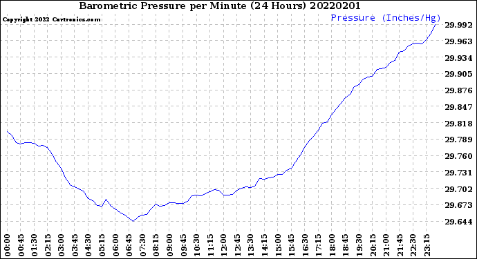 Milwaukee Weather Barometric Pressure<br>per Minute<br>(24 Hours)