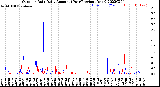 Milwaukee Weather Outdoor Rain<br>Daily Amount<br>(Past/Previous Year)