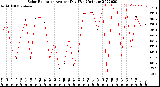 Milwaukee Weather Solar Radiation<br>Avg per Day W/m2/minute