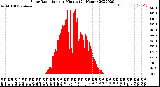 Milwaukee Weather Solar Radiation<br>per Minute<br>(24 Hours)