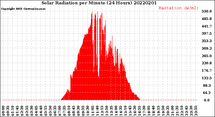 Milwaukee Weather Solar Radiation<br>per Minute<br>(24 Hours)