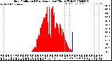 Milwaukee Weather Solar Radiation<br>& Day Average<br>per Minute<br>(Today)