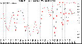 Milwaukee Weather Solar Radiation<br>per Day KW/m2