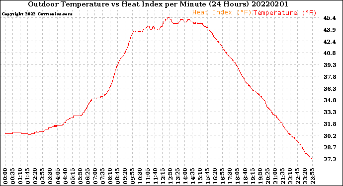 Milwaukee Weather Outdoor Temperature<br>vs Heat Index<br>per Minute<br>(24 Hours)