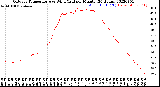 Milwaukee Weather Outdoor Temperature<br>vs Wind Chill<br>per Minute<br>(24 Hours)