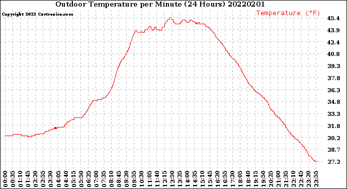 Milwaukee Weather Outdoor Temperature<br>per Minute<br>(24 Hours)