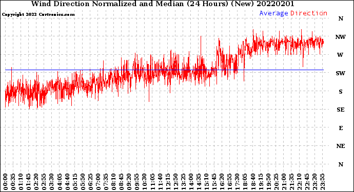 Milwaukee Weather Wind Direction<br>Normalized and Median<br>(24 Hours) (New)