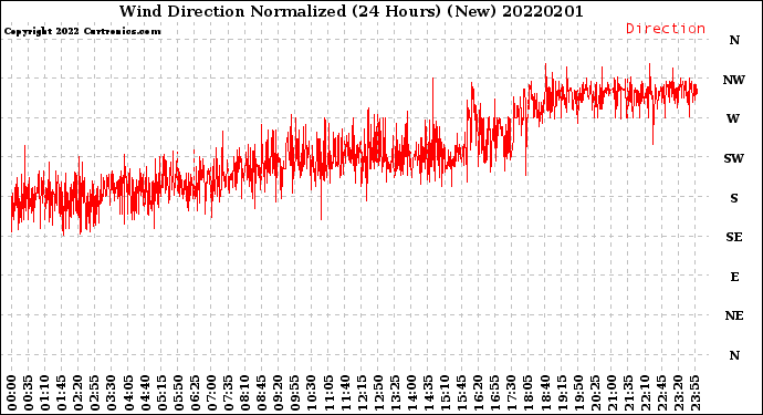 Milwaukee Weather Wind Direction<br>Normalized<br>(24 Hours) (New)