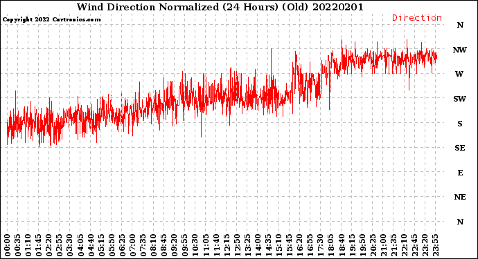 Milwaukee Weather Wind Direction<br>Normalized<br>(24 Hours) (Old)