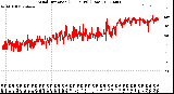 Milwaukee Weather Wind Direction<br>(24 Hours) (Raw)