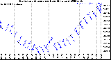 Milwaukee Weather Barometric Pressure<br>per Hour<br>(24 Hours)