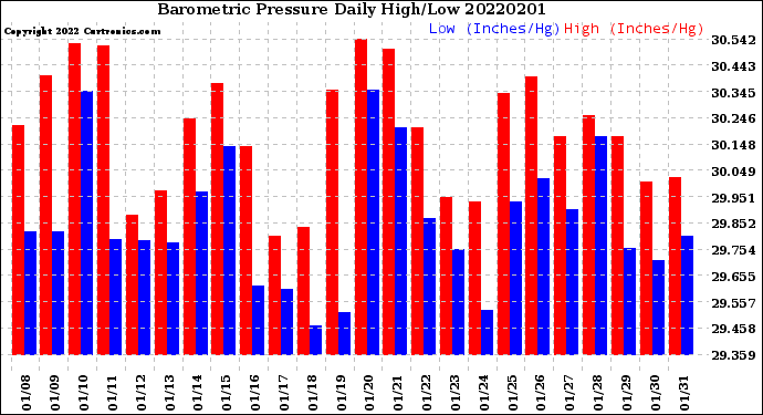 Milwaukee Weather Barometric Pressure<br>Daily High/Low