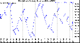 Milwaukee Weather Barometric Pressure<br>Daily High