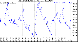 Milwaukee Weather Barometric Pressure<br>Daily Low