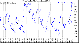 Milwaukee Weather Wind Chill<br>Daily Low