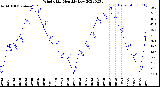 Milwaukee Weather Wind Chill<br>Monthly Low