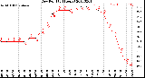 Milwaukee Weather Dew Point<br>(24 Hours)