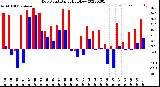 Milwaukee Weather Dew Point<br>Daily High/Low