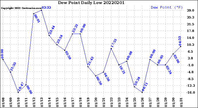 Milwaukee Weather Dew Point<br>Daily Low