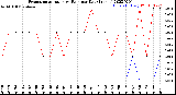 Milwaukee Weather Evapotranspiration<br>vs Rain per Day<br>(Inches)