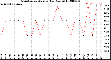 Milwaukee Weather Evapotranspiration<br>per Day (Ozs sq/ft)