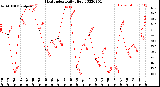 Milwaukee Weather Heat Index<br>Daily High