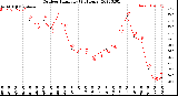 Milwaukee Weather Outdoor Humidity<br>(24 Hours)