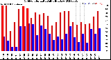 Milwaukee Weather Outdoor Humidity<br>Daily High/Low