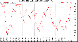 Milwaukee Weather Outdoor Humidity<br>Daily High