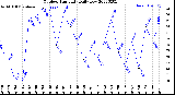 Milwaukee Weather Outdoor Humidity<br>Daily Low