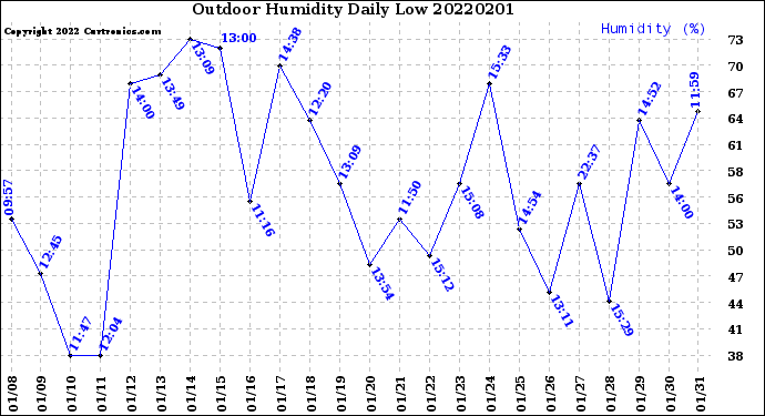 Milwaukee Weather Outdoor Humidity<br>Daily Low