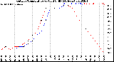 Milwaukee Weather Outdoor Temperature<br>vs Wind Chill<br>(24 Hours)