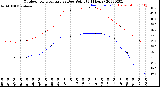 Milwaukee Weather Outdoor Temperature<br>vs Dew Point<br>(24 Hours)