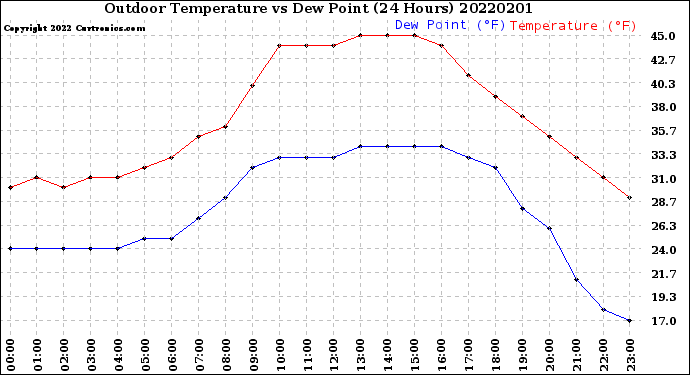 Milwaukee Weather Outdoor Temperature<br>vs Dew Point<br>(24 Hours)