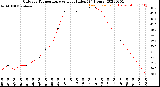 Milwaukee Weather Outdoor Temperature<br>vs Heat Index<br>(24 Hours)