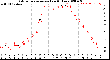 Milwaukee Weather Outdoor Temperature<br>per Hour<br>(24 Hours)