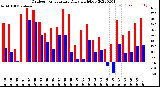 Milwaukee Weather Outdoor Temperature<br>Daily High/Low