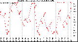 Milwaukee Weather Outdoor Temperature<br>Daily High