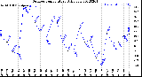 Milwaukee Weather Outdoor Temperature<br>Daily Low