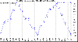 Milwaukee Weather Outdoor Temperature<br>Monthly Low