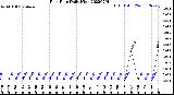 Milwaukee Weather Rain Rate<br>Daily High