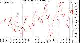 Milwaukee Weather Solar Radiation<br>Daily