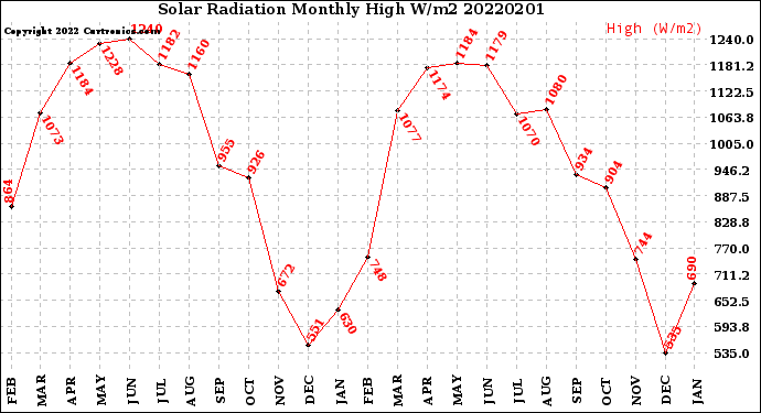 Milwaukee Weather Solar Radiation<br>Monthly High W/m2