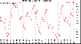 Milwaukee Weather THSW Index<br>Daily High