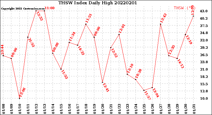 Milwaukee Weather THSW Index<br>Daily High