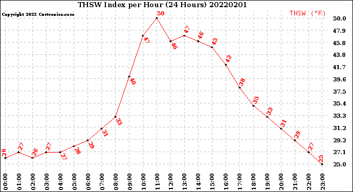 Milwaukee Weather THSW Index<br>per Hour<br>(24 Hours)